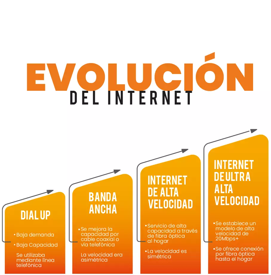 Evolucion del internet